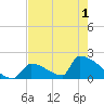 Sawyer Key tide chart for Tuesday, June 1, 2021
