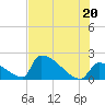 Sawyer Key tide chart for Sunday, June 20, 2021