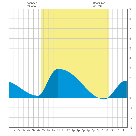 Sawyer Key tide chart for Monday, June 21, 2021