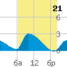 Sawyer Key tide chart for Monday, June 21, 2021
