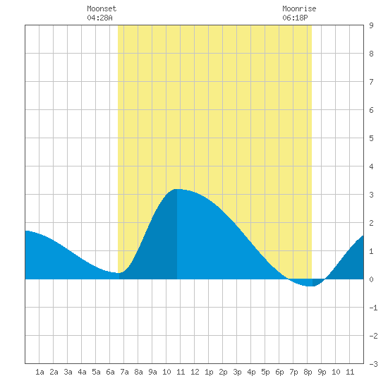Sawyer Key tide chart for Tuesday, June 22, 2021