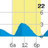 Sawyer Key tide chart for Tuesday, June 22, 2021