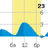 Sawyer Key tide chart for Wednesday, June 23, 2021