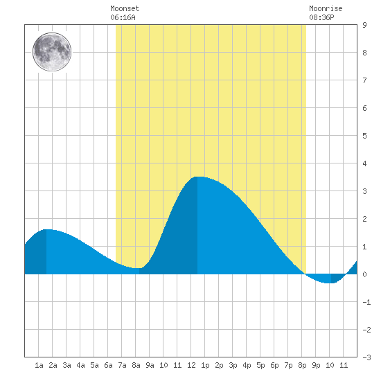 Sawyer Key tide chart for Thursday, June 24, 2021