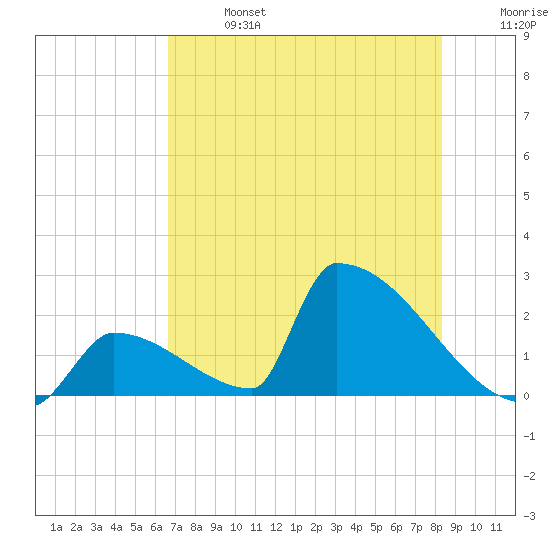 Sawyer Key tide chart for Sunday, June 27, 2021