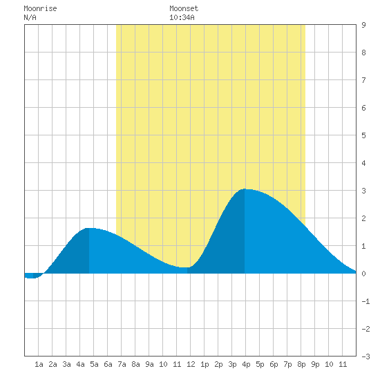 Sawyer Key tide chart for Monday, June 28, 2021
