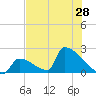 Sawyer Key tide chart for Monday, June 28, 2021