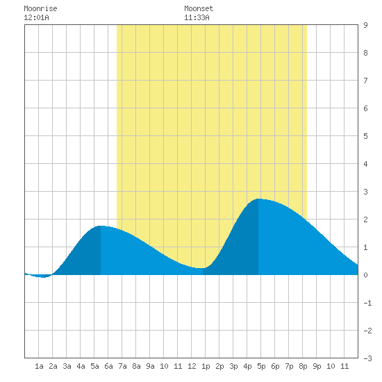 Sawyer Key tide chart for Tuesday, June 29, 2021