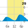 Sawyer Key tide chart for Tuesday, June 29, 2021