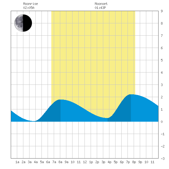 Sawyer Key tide chart for Wednesday, June 2, 2021