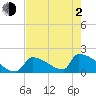 Sawyer Key tide chart for Wednesday, June 2, 2021