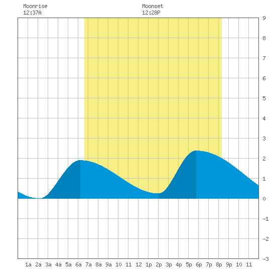 Sawyer Key tide chart for Wednesday, June 30, 2021