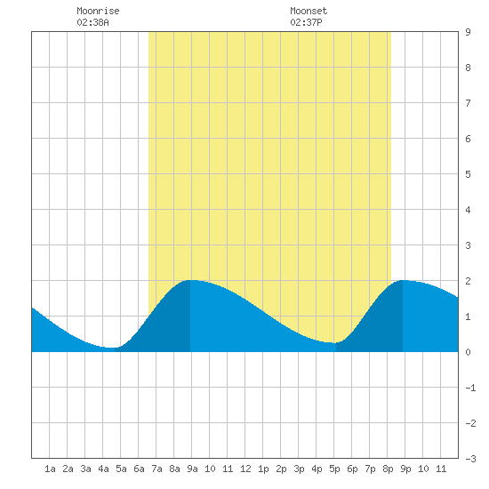 Sawyer Key tide chart for Thursday, June 3, 2021