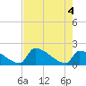Sawyer Key tide chart for Friday, June 4, 2021