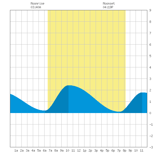 Sawyer Key tide chart for Saturday, June 5, 2021