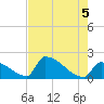 Sawyer Key tide chart for Saturday, June 5, 2021
