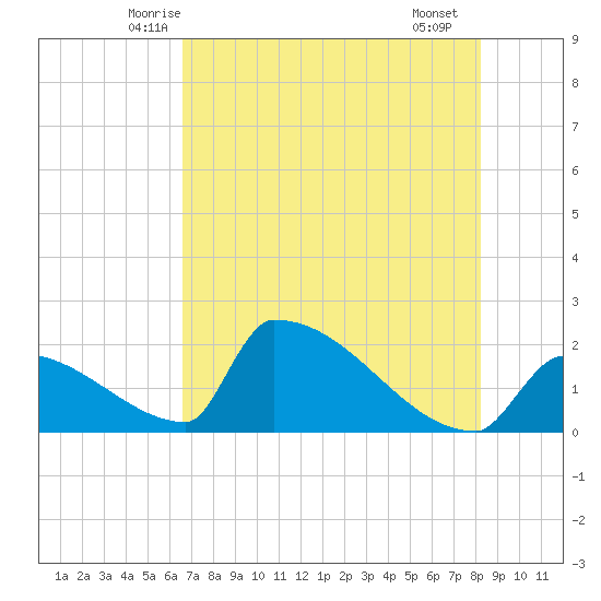 Sawyer Key tide chart for Sunday, June 6, 2021