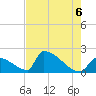 Sawyer Key tide chart for Sunday, June 6, 2021