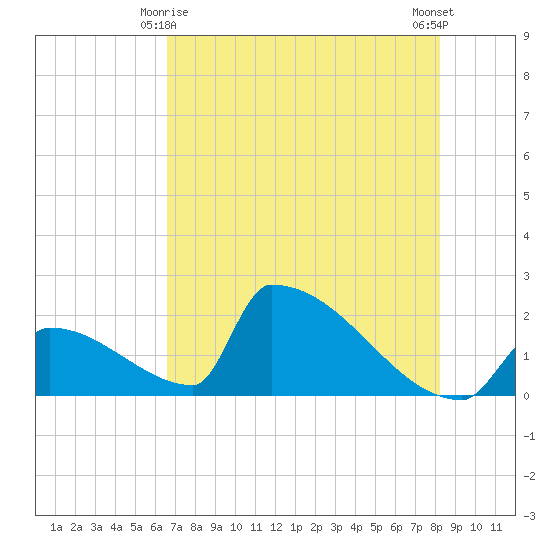 Sawyer Key tide chart for Tuesday, June 8, 2021