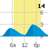 Sawyer Key tide chart for Wednesday, July 14, 2021