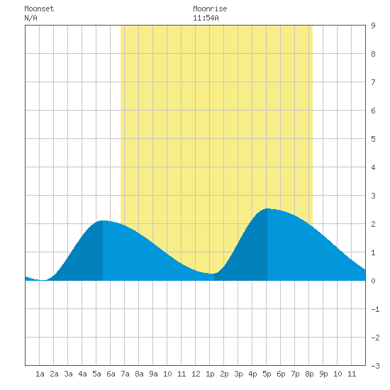 Sawyer Key tide chart for Thursday, July 15, 2021