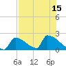 Sawyer Key tide chart for Thursday, July 15, 2021