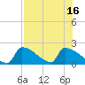 Sawyer Key tide chart for Friday, July 16, 2021