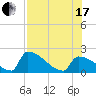 Sawyer Key tide chart for Saturday, July 17, 2021