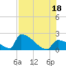Sawyer Key tide chart for Sunday, July 18, 2021