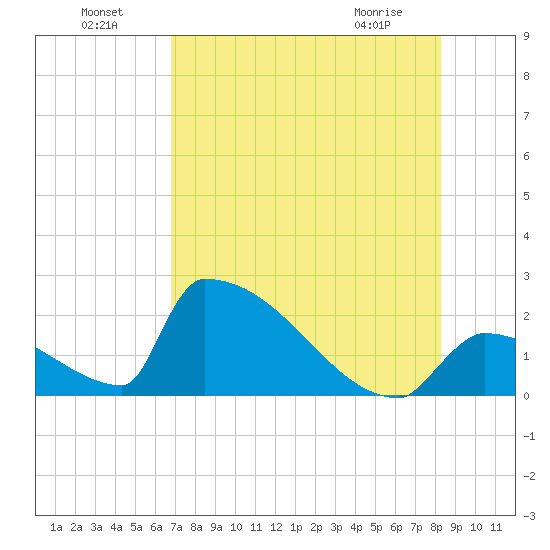 Sawyer Key tide chart for Monday, July 19, 2021
