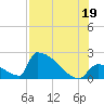 Sawyer Key tide chart for Monday, July 19, 2021