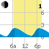 Sawyer Key tide chart for Thursday, July 1, 2021