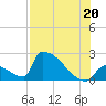 Sawyer Key tide chart for Tuesday, July 20, 2021