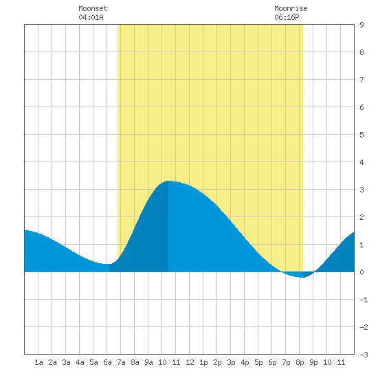 Sawyer Key tide chart for Wednesday, July 21, 2021