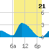 Sawyer Key tide chart for Wednesday, July 21, 2021