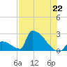 Sawyer Key tide chart for Thursday, July 22, 2021