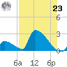 Sawyer Key tide chart for Friday, July 23, 2021