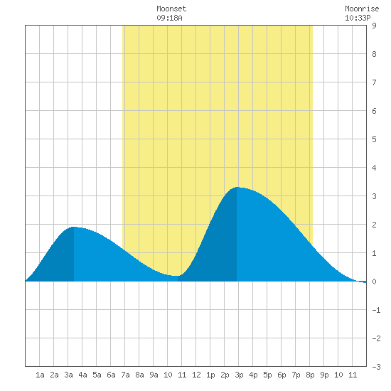 Sawyer Key tide chart for Monday, July 26, 2021