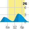 Sawyer Key tide chart for Monday, July 26, 2021