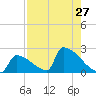 Sawyer Key tide chart for Tuesday, July 27, 2021
