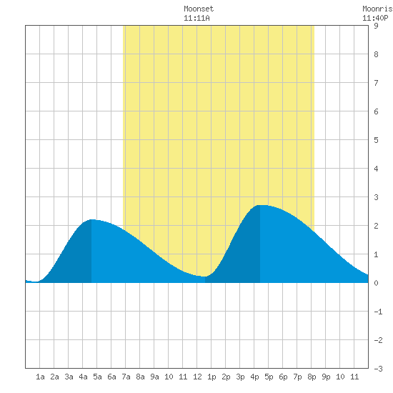 Sawyer Key tide chart for Wednesday, July 28, 2021