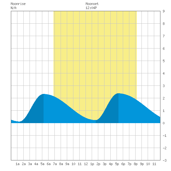 Sawyer Key tide chart for Thursday, July 29, 2021