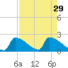 Sawyer Key tide chart for Thursday, July 29, 2021