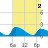 Sawyer Key tide chart for Friday, July 2, 2021