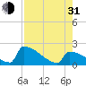Sawyer Key tide chart for Saturday, July 31, 2021
