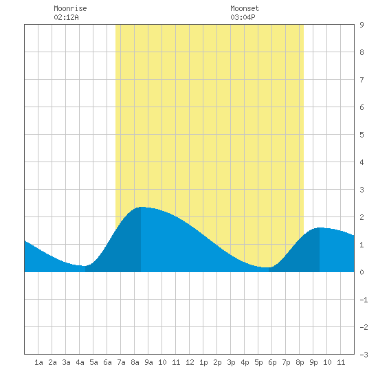 Sawyer Key tide chart for Saturday, July 3, 2021