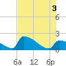 Sawyer Key tide chart for Saturday, July 3, 2021