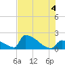 Sawyer Key tide chart for Sunday, July 4, 2021