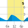 Sawyer Key tide chart for Monday, July 5, 2021