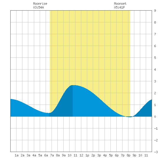 Sawyer Key tide chart for Tuesday, July 6, 2021